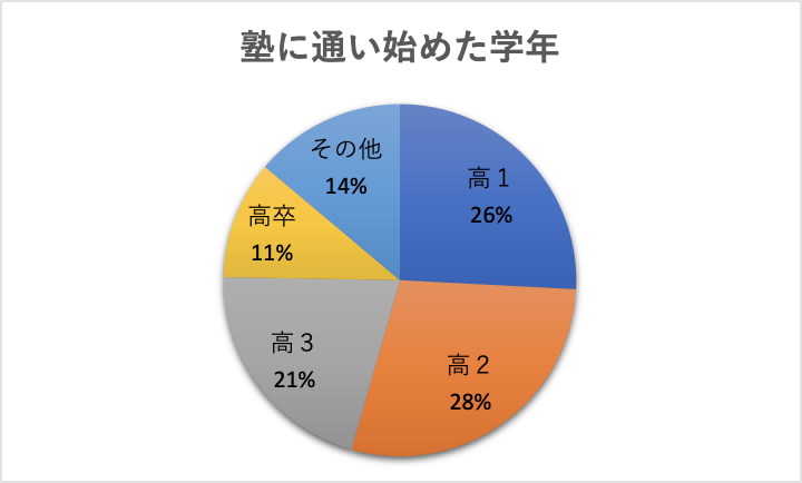 高校生の塾に通い始めた学年のグラフ